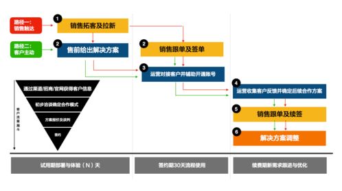 传统企业转型利器 产品、服务、解决方案与信息咨询服务的深度融合
